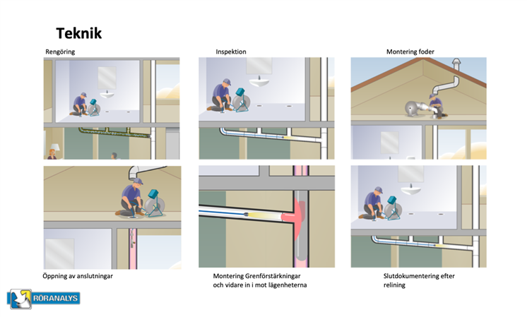 Process r&ouml;rrenovering